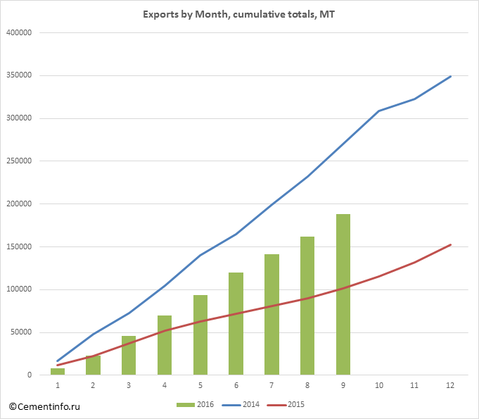 Exports by Month, cumulative totals, MT